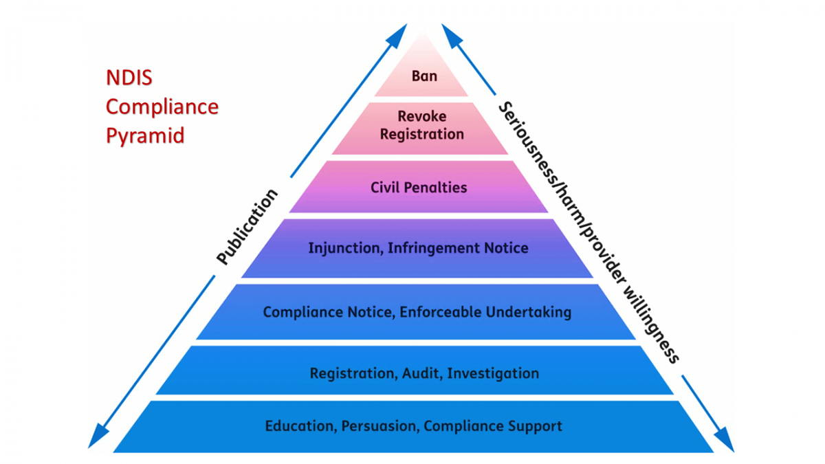 NDIS Compliance and Enforcement policies | GCC