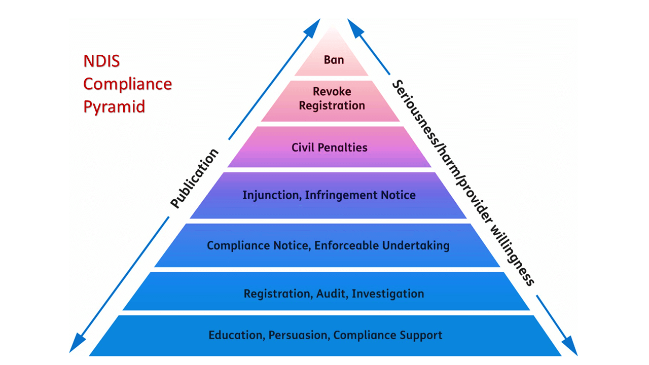 Ndis compliance and enforcement policies gcc